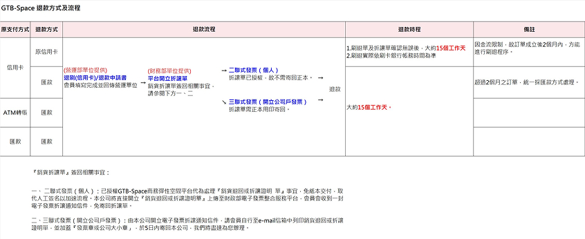 退款方式及流程